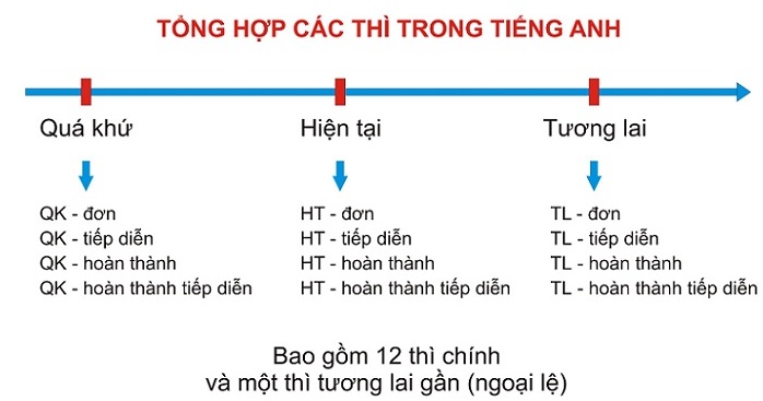 TỔNG HỢP CÁC THÌ TRONG TIẾNG ANH