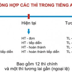 Các thì trong Tiếng anh