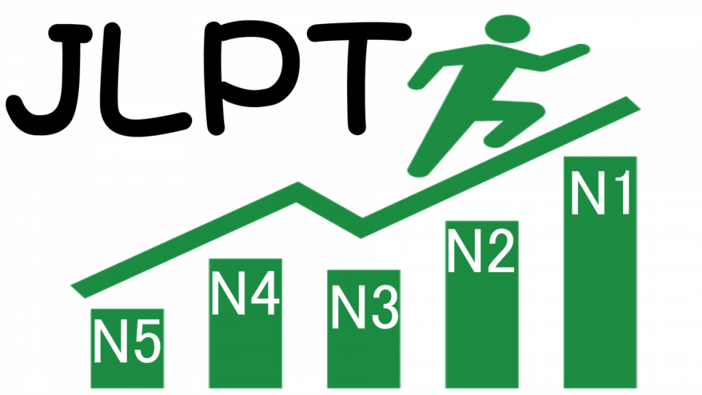 Luyện thi JLPT N5, N4, N3, N2, N1 cấp tốc
